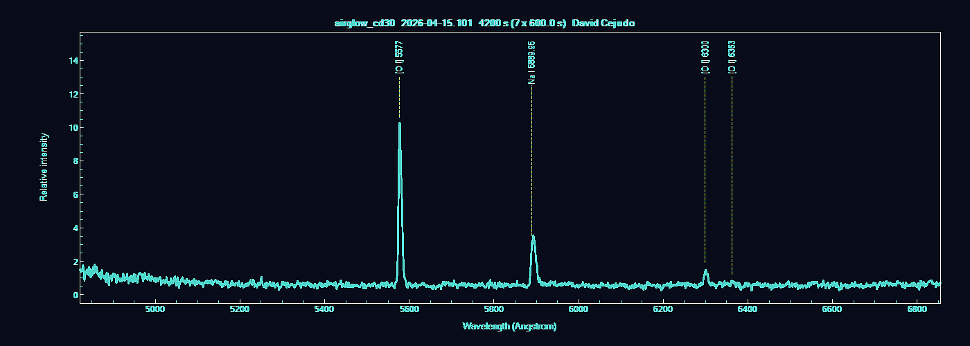 Airglow emission spectrum La Palma · [OI] 5577 · Na I 5890 · David Cejudo